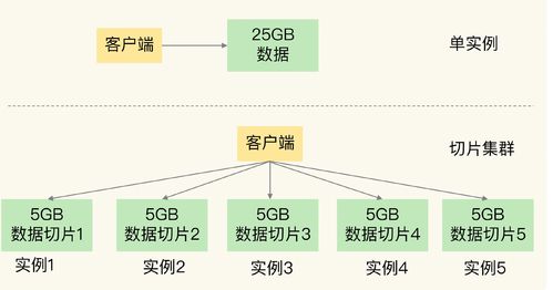 Redis切片集群數據增長 擴容內存還是增加實例？