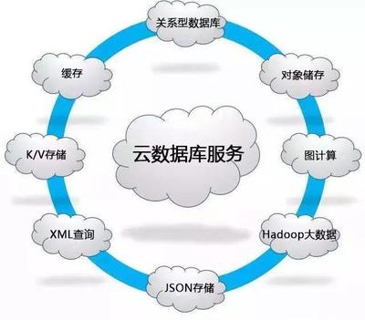 云時(shí)代下云數(shù)據(jù)庫(kù)的核心優(yōu)勢(shì)與性?xún)r(jià)比解析